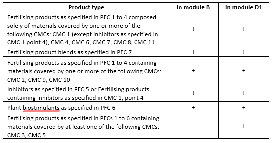 Produkty nawozowe PCBC- tabelka z modułami oceny zgodności