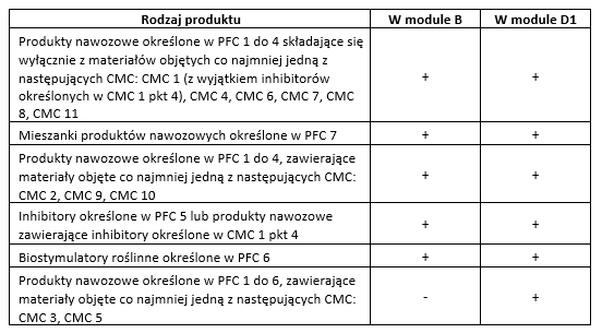 Produkty nawozowe PCBC - moduły oceny zgodności